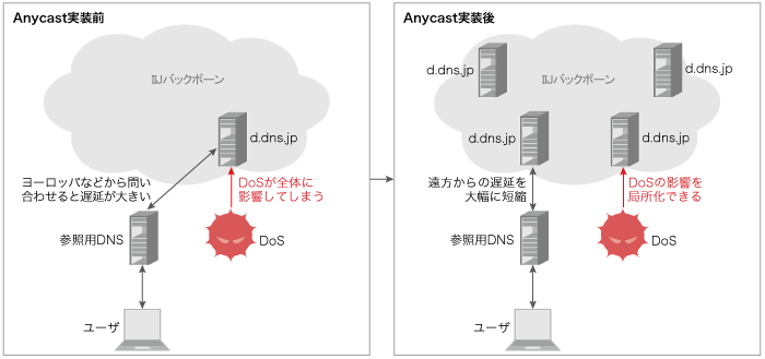 Anycast実装前後