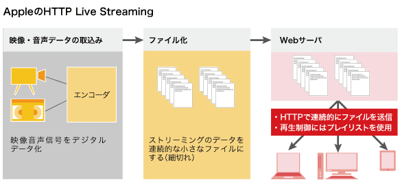 AppleのHTTP Live Streaming