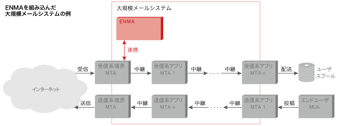 ENMAを組み込んだ大規模メールシステムの例