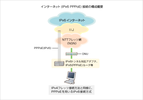 IPv6 PPPoE接続