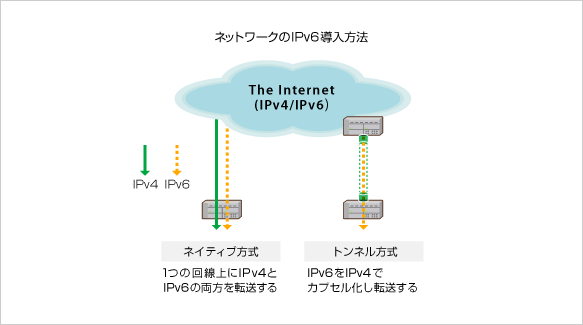 IPv6ネイティブ接続環境とIPv6トンネリング接続環境