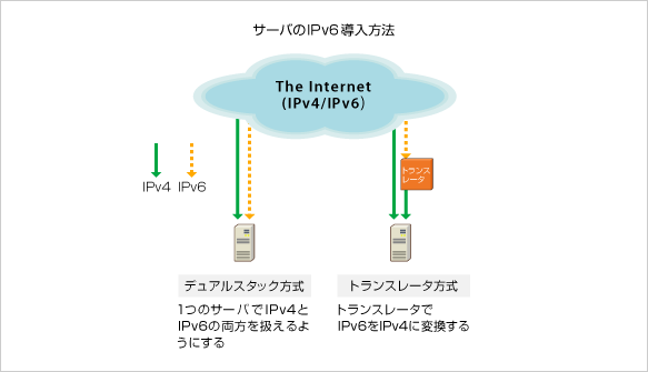 IPv6/IPv4デュアルスタック接続環境とトランスレータ