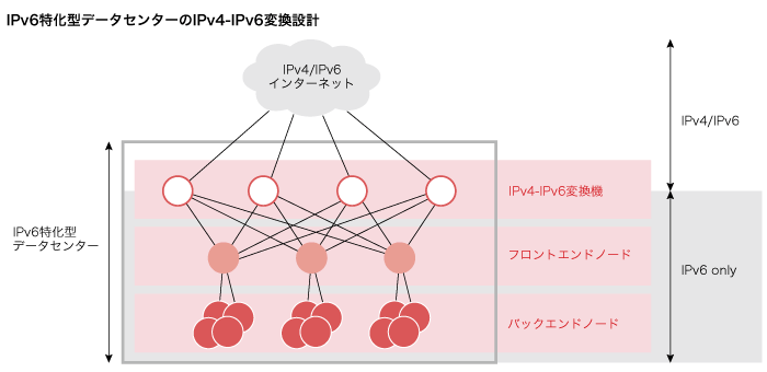 IPv6特化型データセンターのIPv4-IPv6変換設計