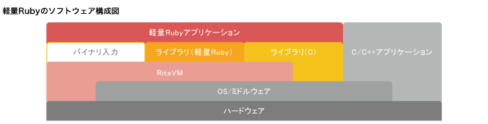 軽量Rubyのソフトウェア構成図