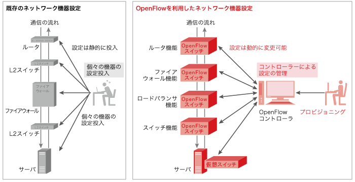 既存のネットワーク機器とOpenFlowを利用したネットワーク設定