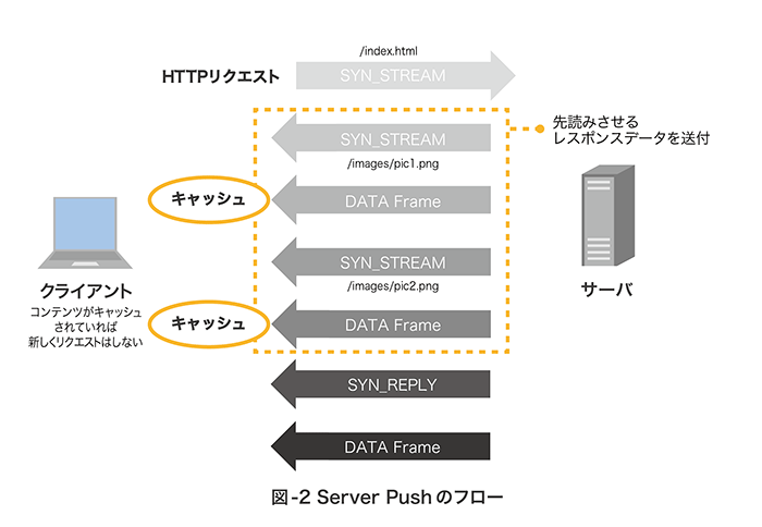 図-2 Server Pushのフロー