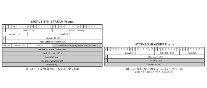 図-3.1 SPDY/3のフレームフォーマット例、図-3.2 HTTP/2.0のフレームフォーマット例