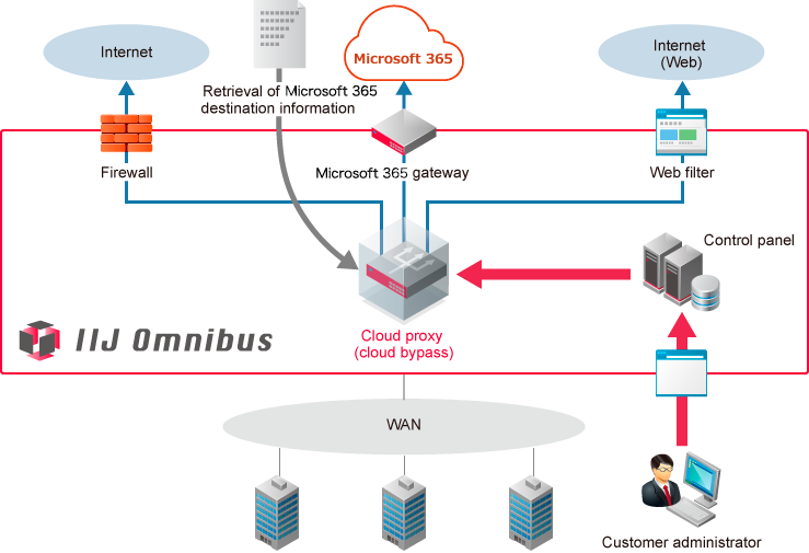 Cloud Proxy, What It Is & How It Works