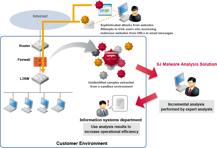 Malware analysis