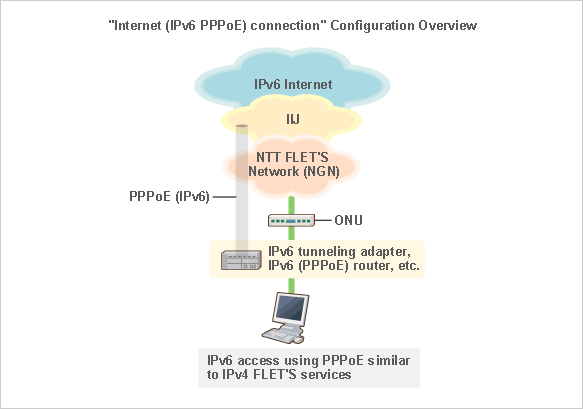 IPv6 PPPoE Connection