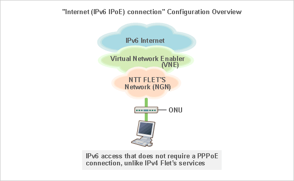 IPv6 IPoE connection