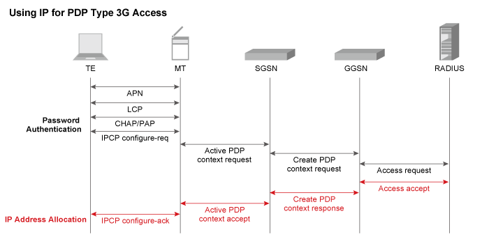 Using IP for PDP Type 3G Access