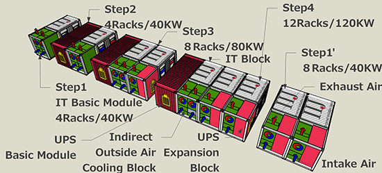 Illustration of the scalability of the Container modules