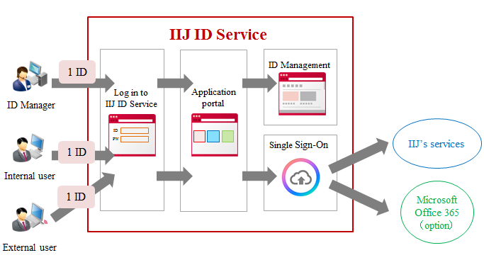 IIJ ID Service image