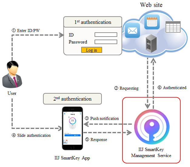 Outline of the authentication process
