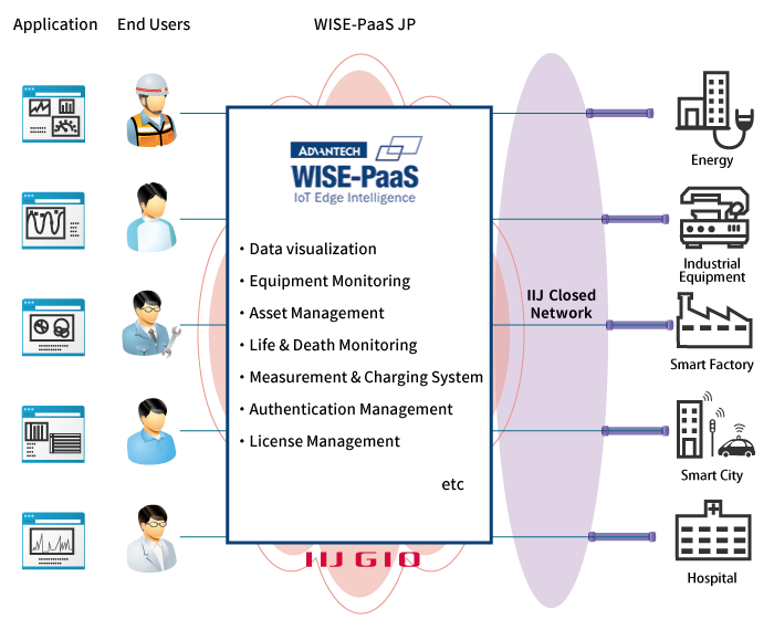 WISE-PaaS JP Conceptual diagram of the service