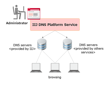 IIJ DNS Platform Service<br />Case A