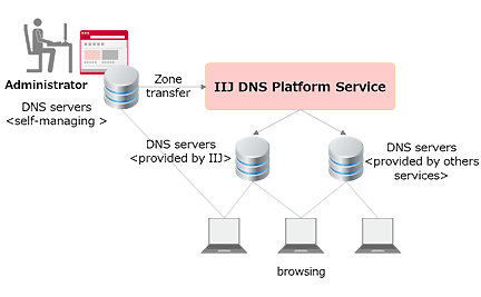 IIJ DNS Platform Service<br />Case B