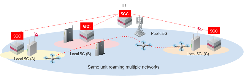 Figure 3: Image of Multiple Private 5G Systems Promoted by IIJ