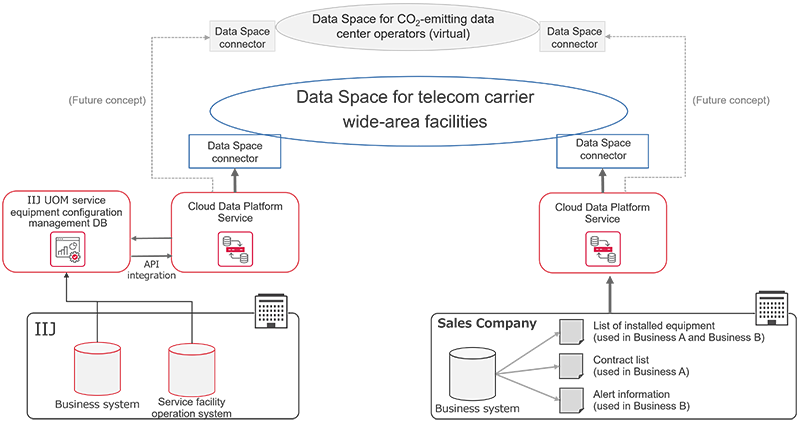 Verification configuration for data sharing among telecommunications carriers