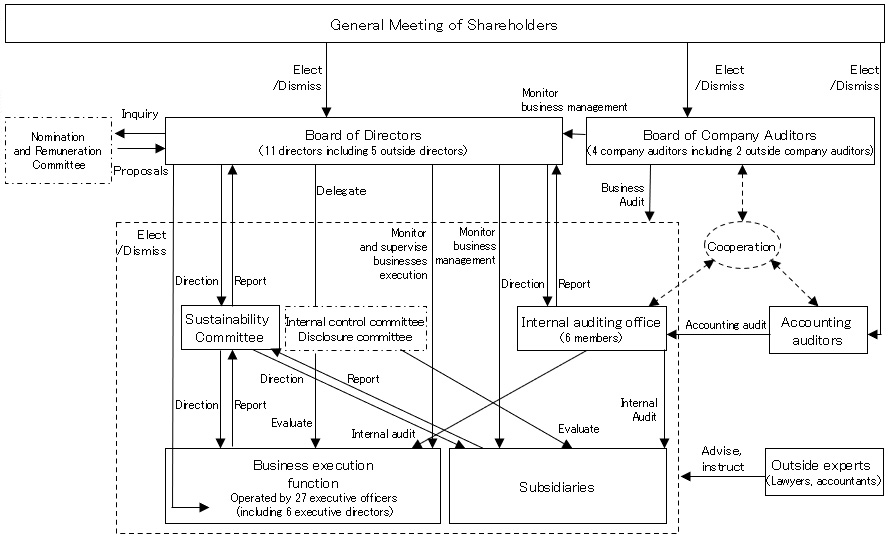 Overview of the  Corporate Governance System