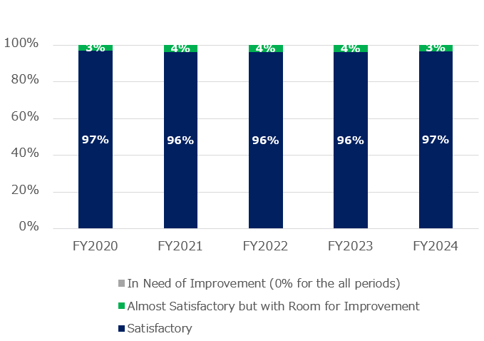 Effectiveness of the Board of Directors