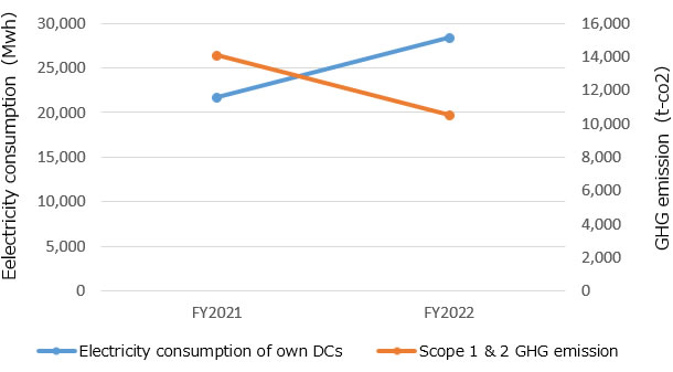 Electricity consumption of own DSs <br />and Scope 1 & 2 GHG