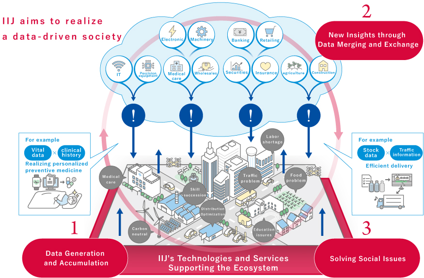 IIJ aims to realize a data-driven society