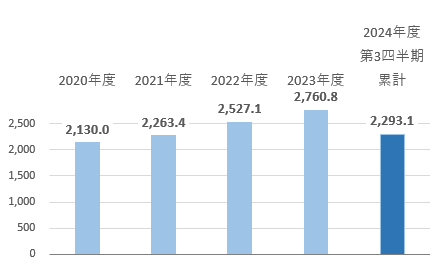 営業収益（売上高）