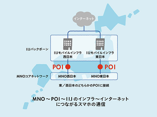 MNO～POI～IIJのインフラ～インターネットにつながるスマホの通信