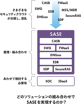 どのソリューションの組み合わせでSASEを実現するのか？