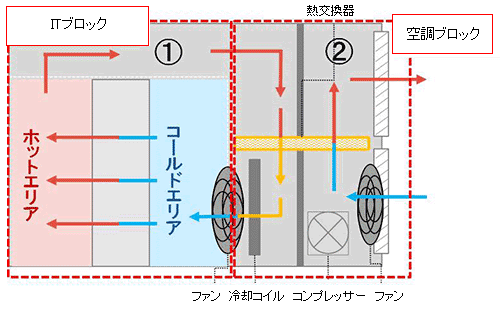 図:間接外気冷却方式