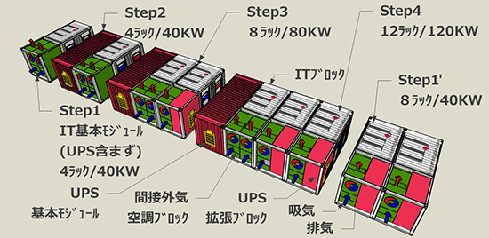 図:コンテナモジュールの拡張イメージ