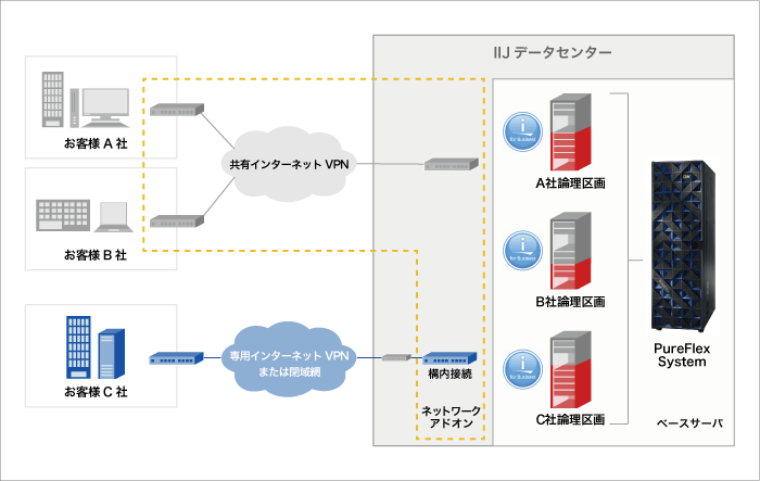 「IIJ GIO Power-iサービス」イメージ図