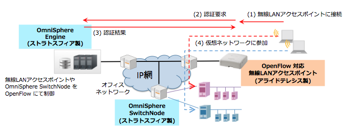 図1:OmniSphereと無線LANアクセスポイントの構成図