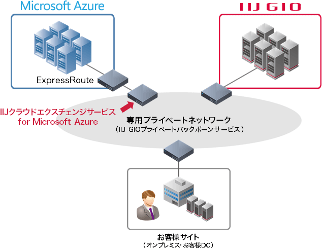 IIJクラウドエクスチェンジサービス for Microsoft Azure, ExpressRoute提供イメージ図
