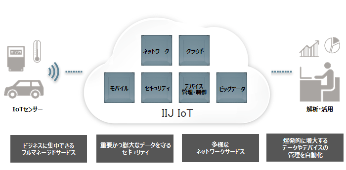 IIJ IoTサービス 概要図