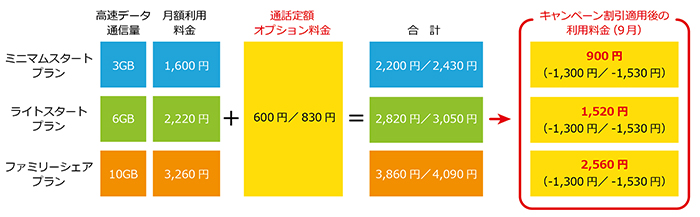 新規のお客様　割引適用例（表）