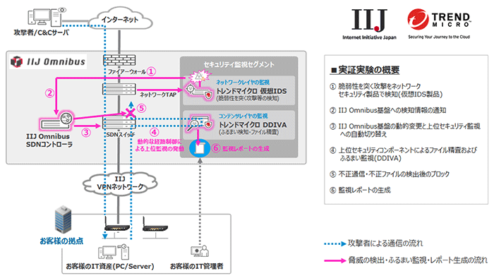 実証実験の概要および構成イメージ