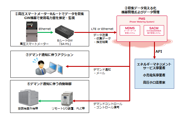 「IIJ高圧スマートメーターBルート活用サービス」<br />トライアルプログラム)