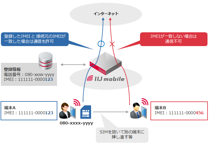 IIJモバイルBiz+サービス IMEI利用接続認証イメージ