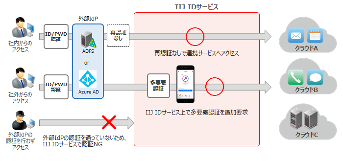 IIJ IDサービス　利用例