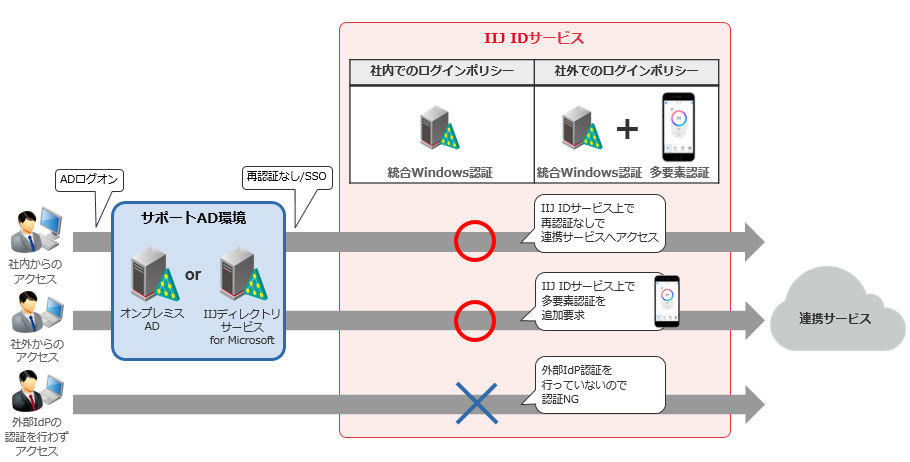 IIJ IDサービス 統合Windows認証 イメージ