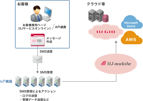 IIJモバイルサービス/タイプI<br />SMSプッシュ機能