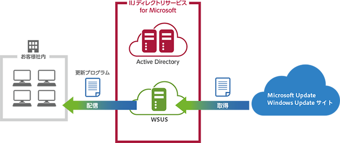 IIJディレクトリサービス for Microsoft<br />WSUSオプション