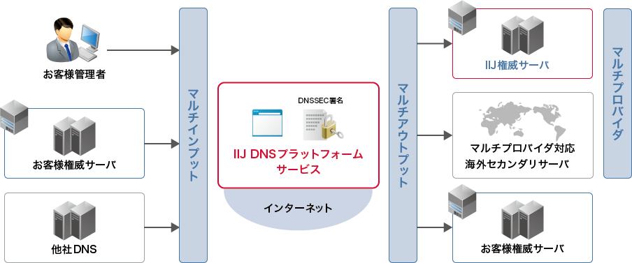IIJ DNSプラットフォームサービス<br />イメージ図