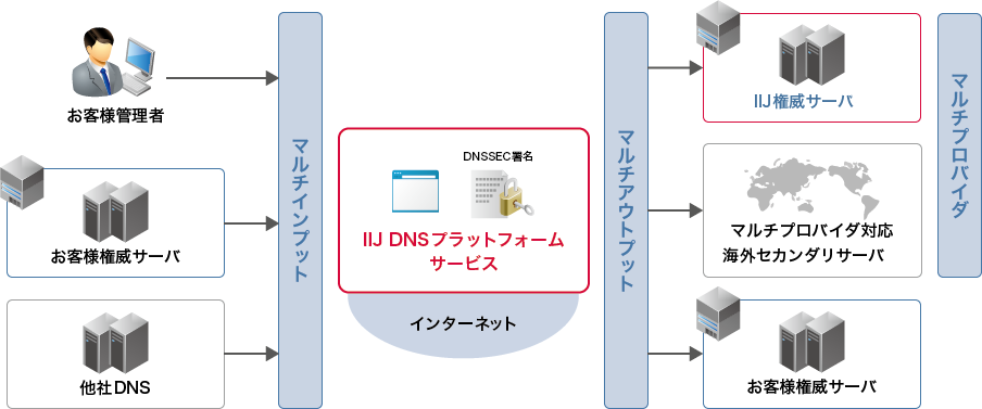 ドメイン情報を提供するdnsのコンテンツサーバ 超入門dns It