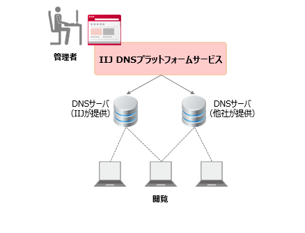 IIJ DNSプラットフォームサービス<br />サービス利用例1