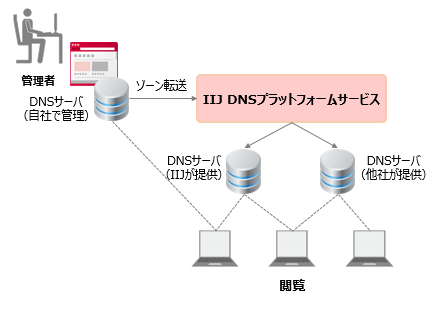 IIJ DNSプラットフォームサービス<br />サービス利用例2