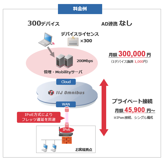 IIJフレックスモビリティサービス/コンパクト 料金イメージ